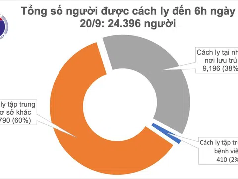 Sáng 20/9, không ghi nhận ca mắc mới COVID-19, Việt Nam vẫn có 1.068 bệnh nhân