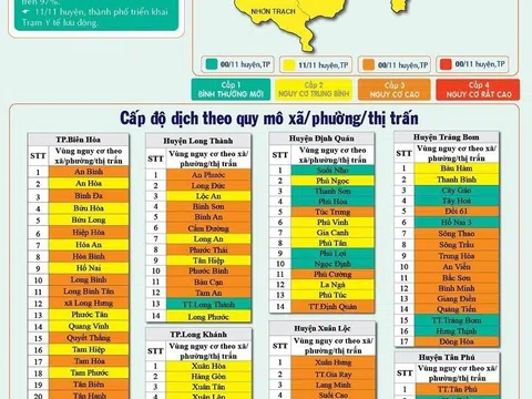 Đồng Nai: Số xã, phường thuộc cấp độ dịch 3 tiếp tục tăng