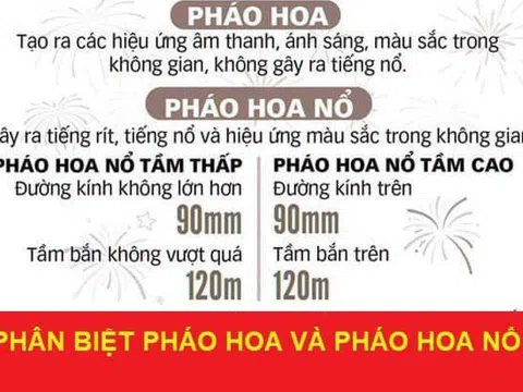 Công an khuyến cáo phân biệt pháo hoa và pháo hoa nổ để tránh vi phạm